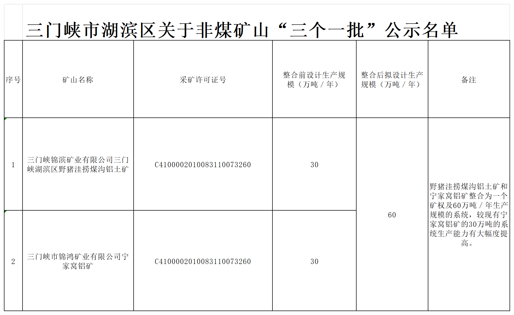 湖滨区“三个一批”公示名单_Table 1.png